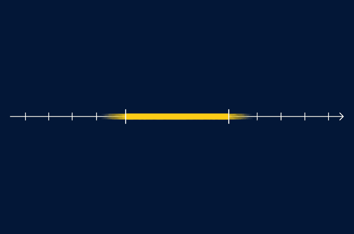 Diagram of a timeline with a yellow bar spanning a range of months, its ends faded