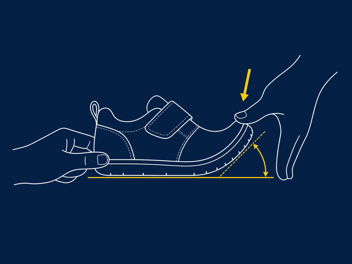 Diagram of two hands bending a shoe upward at the forefoot with the bend angle marked