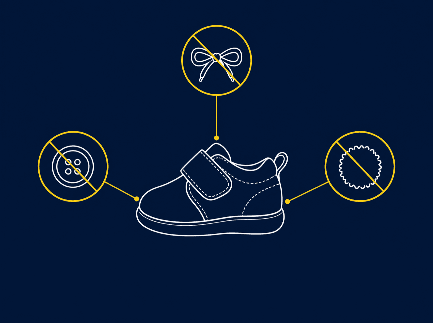Diagram of a toddler shoe with crossed-out call-outs for laces, buttons and pom-poms